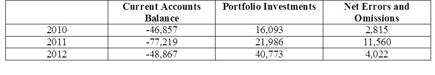 Table 2. Current Account Balance and Selected Financing Items ($ Million)
