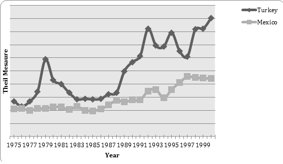 UTIP- UNIDO is a global data set of University of Texas Inequality project (UTIP) based upon the UNIDO industrial statistics. Theil measure is computed for measuring the industrial pay-inequality. The figure below shows the variation in Theil measure for Turkey and Mexico from 1975 to 2000.