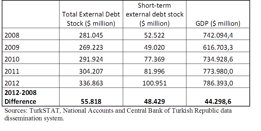 Table 3. Debt-Led Growth in Turkey