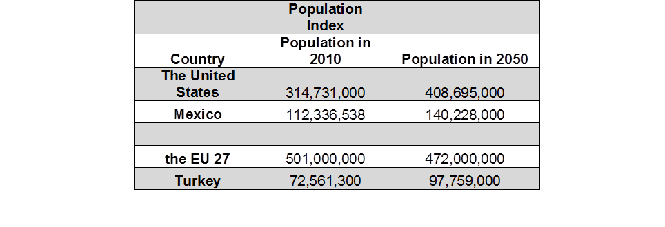 Data compiled from Eurostat and the UN Population to 2300 report.