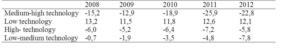 Table 4 : Foreign Trade Balance between Turkey and EU According to technological Level (Billion $)<br />Source: Our own calculations.